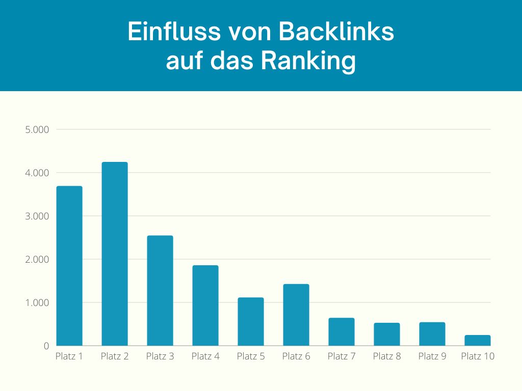 Einfluss von Backlins auf das Ranking - Schäfer SEO