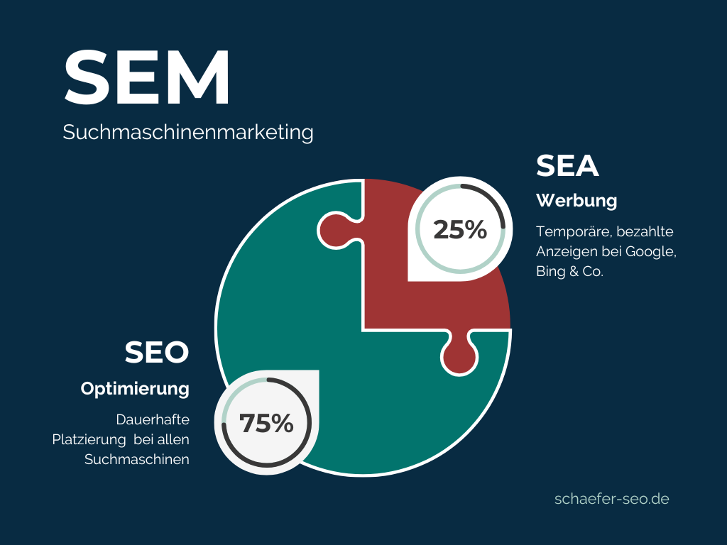 SEM Definition - search engine marketing - Schäfer SEO