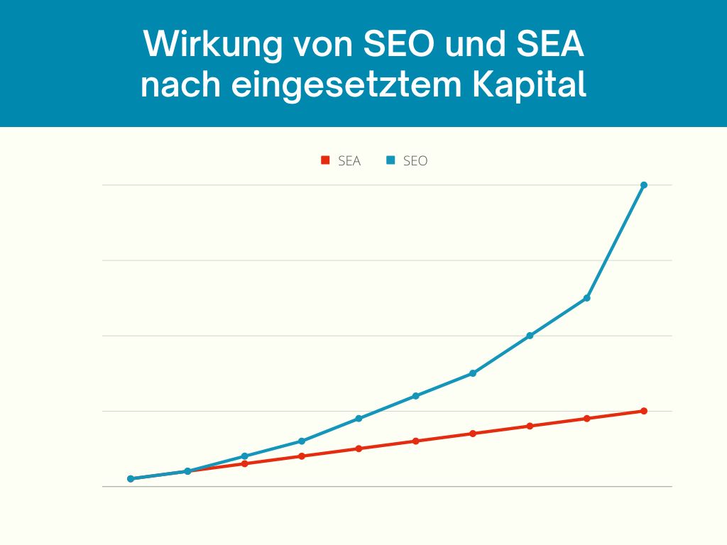 Wirkung und Investition bei SEO und SEA - Schäfer SEO