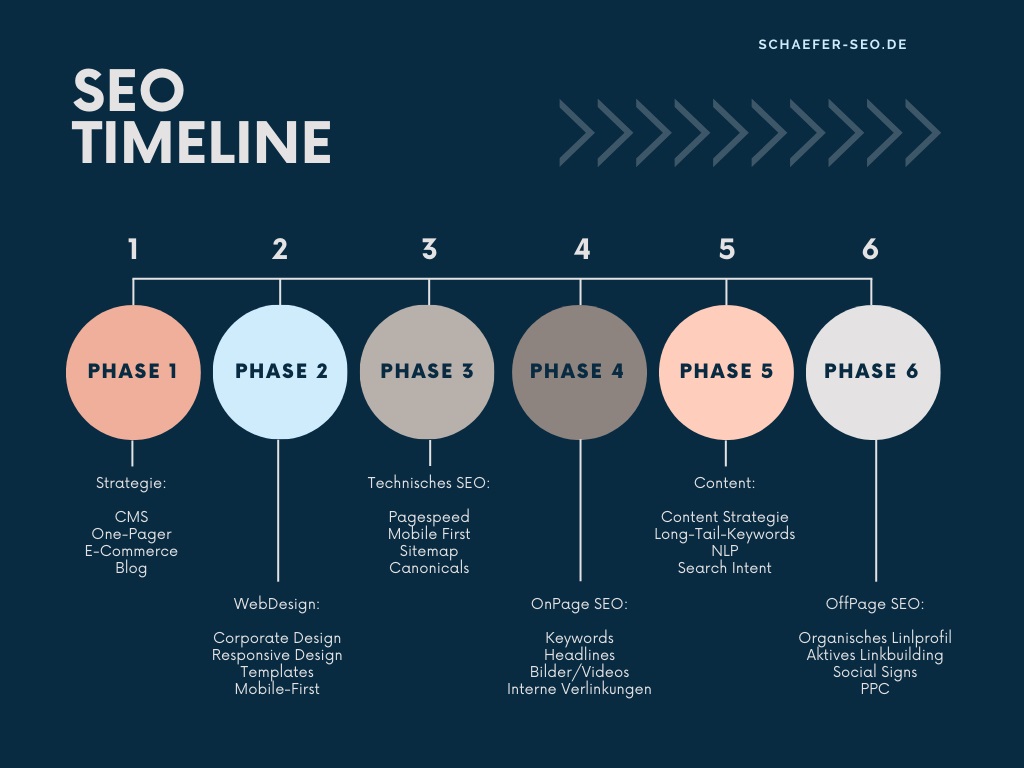 Schaefer SEO - Timeline - 6 Phasen im SEO