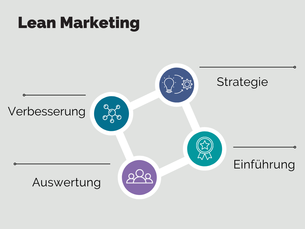 Schäfer SEO - Prozesse im Lean Marketing