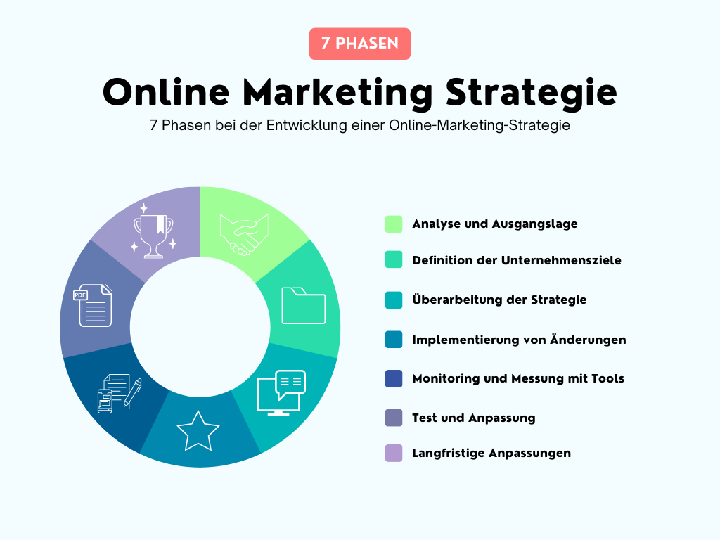 7 Phasen Online Marketing Strategie