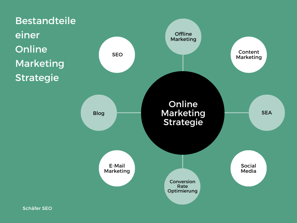 Grafik zur Erklärung einer Online Marketing Strategie