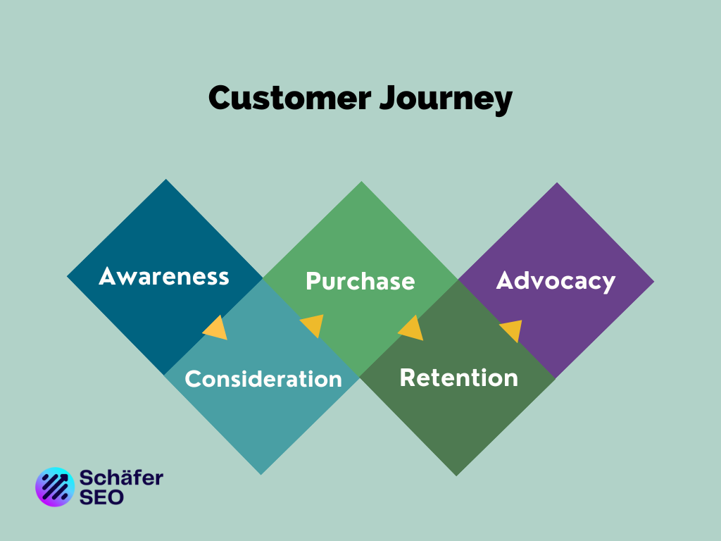 Grafik verschiedene Phasen der Customer Journey