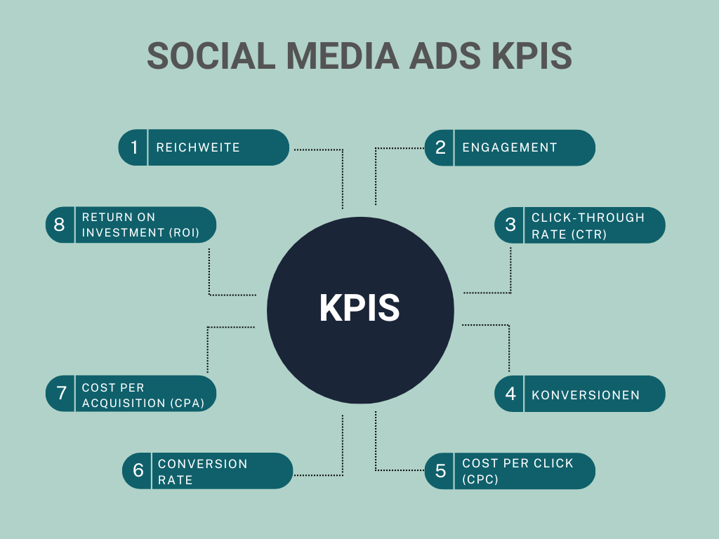 Grafik, welche KPIs sind im Social Media Advertising sinnvoll