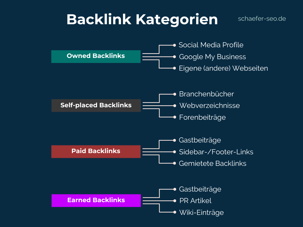 Backlink Kategorien paid, owned, earned, self-placed - Schäfer SEO