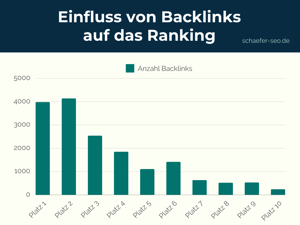 Einfluss von Backlins auf die Rankings - Schäfer SEO