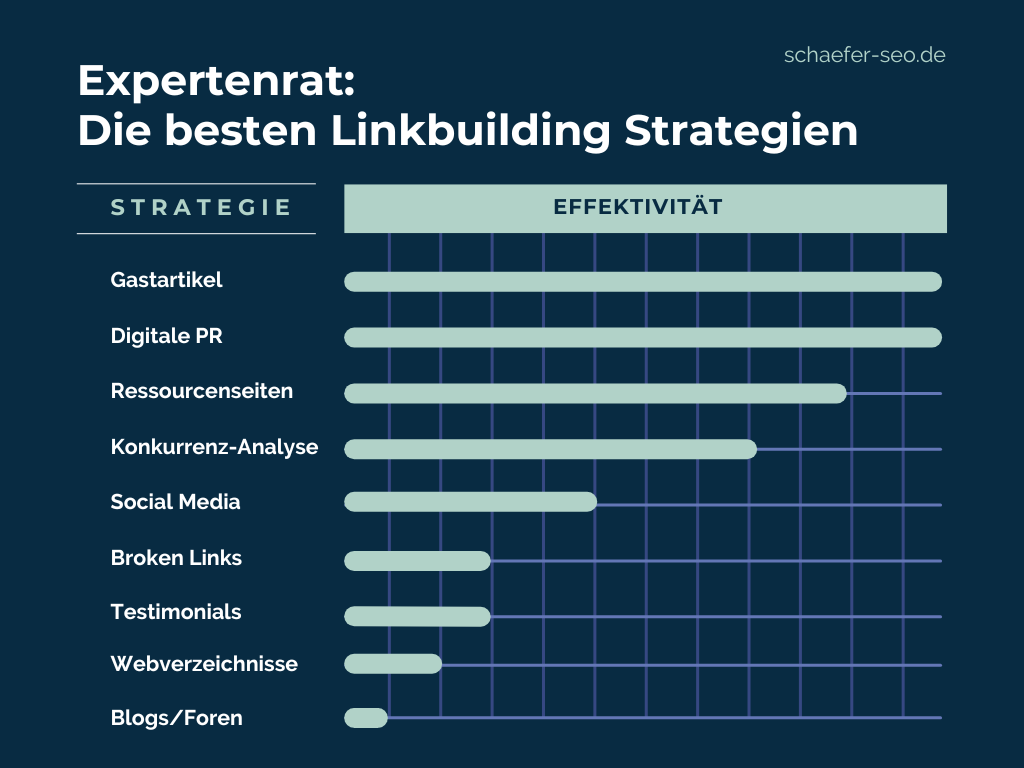 Expertenrat für die besten Linkbuilding Strategie - Schäfer SEO