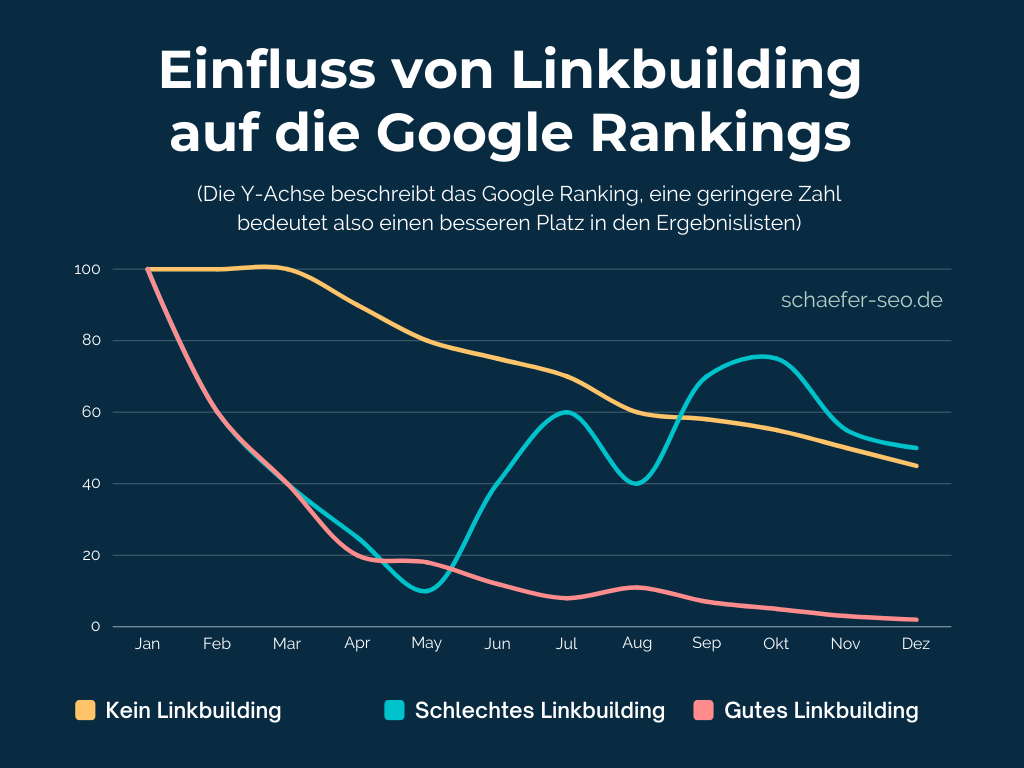 Google Rankings mit und ohne Linkbuilding - Schäfer SEO