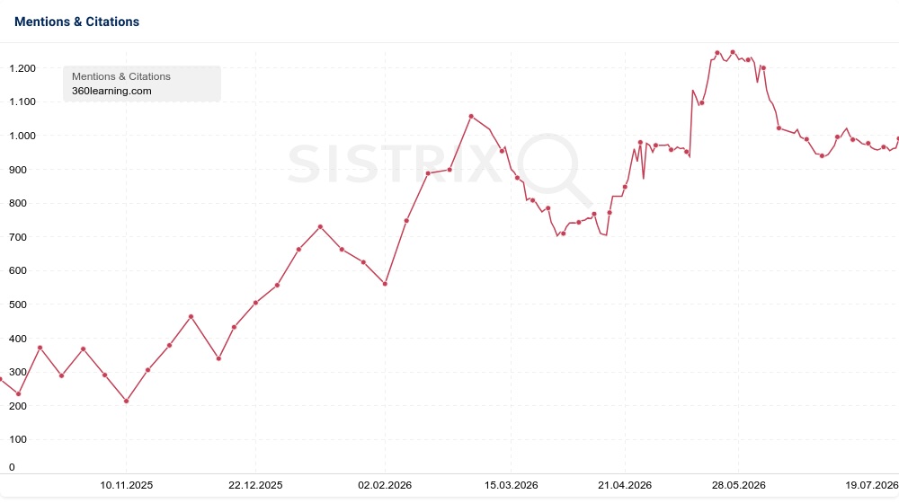 Sistrix AI Mentions und Citations - 360Learning - 2026