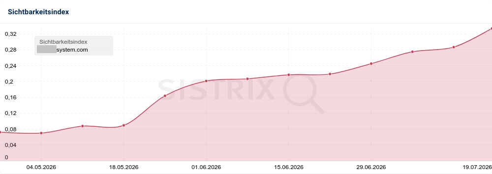 Sistrix SI-Index klein - White Label Projekt - 2026